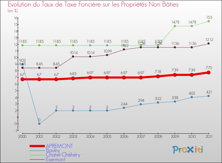 Evolution du taux de la taxe foncière sur les immeubles et terrains non batis pour APREMONT et les communes proches Comparaison des taux de la taxe foncière sur les immeubles et terrains non batis pour APREMONT et les communes voisines