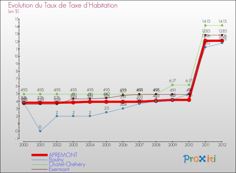 Evolution du taux de la taxe d'habitation pour APREMONT et les communes proches Comparaison des taux de la taxe d'habitation pour APREMONT et les communes voisines