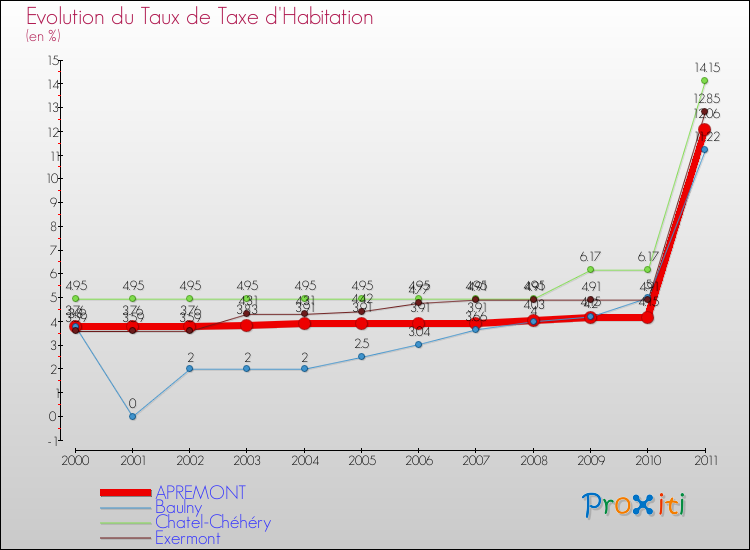 Evolution du taux de la taxe d'habitation pour APREMONT et les communes proches Comparaison des taux de la taxe d'habitation pour APREMONT et les communes voisines