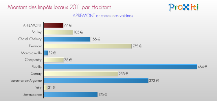 Montant des impôts locaux par Habitant pour APREMONT et les communes proches Comparaison des impôts locaux par habitant pour APREMONT et les communes voisines