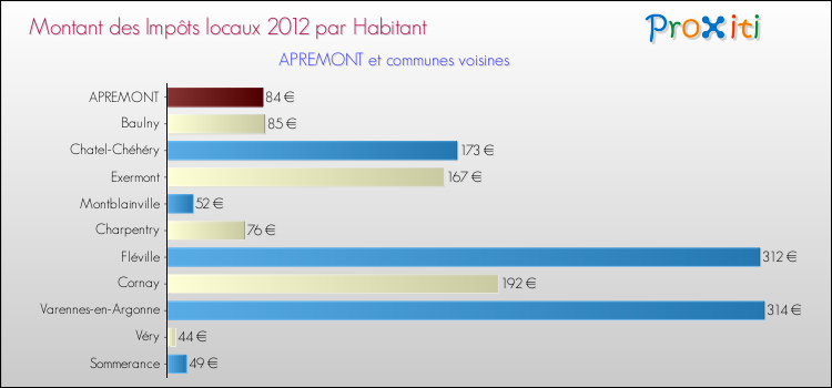 Montant des impôts locaux par Habitant pour APREMONT et les communes proches Comparaison des impôts locaux par habitant pour APREMONT et les communes voisines