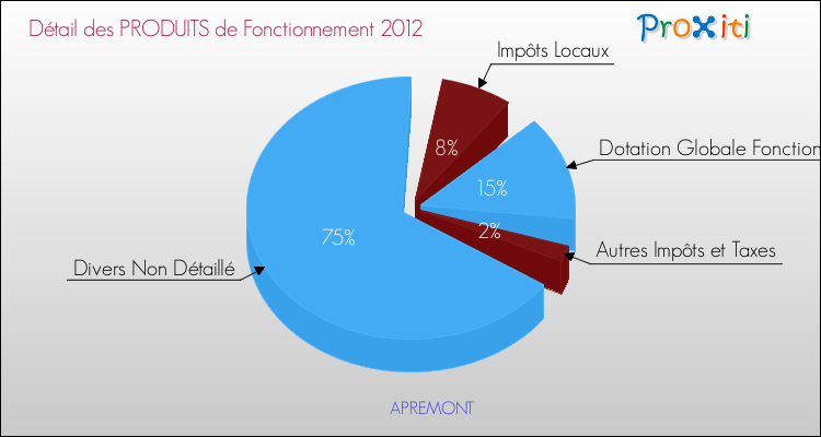 Décomposition du Budget de Fonctionnement 2012 de la commune de APREMONT Budget de Fonctionnement 2012 pour la commune de APREMONT