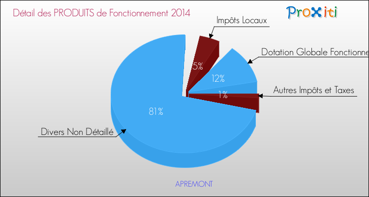 Décomposition du Budget de Fonctionnement 2014 de la commune de APREMONT Budget de Fonctionnement 2014 pour la commune de APREMONT