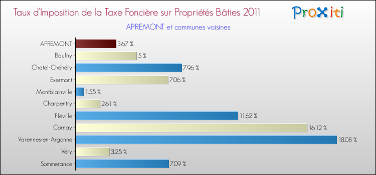 Taux d'imposition de la taxe foncière sur le bati 2011 pour APREMONT et les communes proches Comparaison des taux d'imposition de la taxe foncière sur le bati 2011 pour APREMONT et les communes voisines