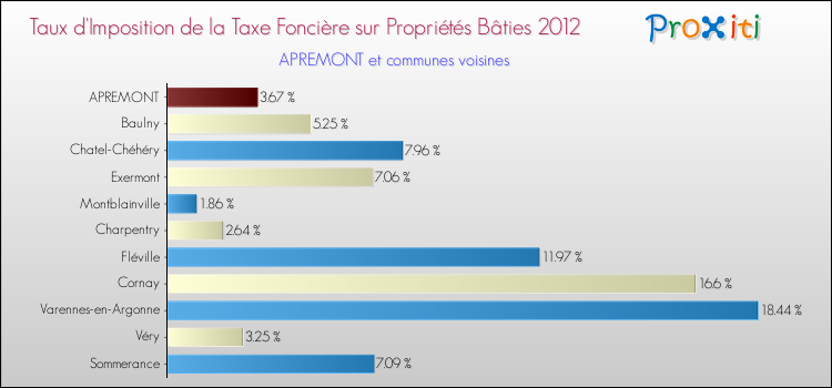 Taux d'imposition de la taxe foncière sur le bati 2012 pour APREMONT et les communes proches Comparaison des taux d'imposition de la taxe foncière sur le bati 2012 pour APREMONT et les communes voisines
