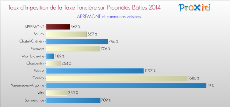 Taux d'imposition de la taxe foncière sur le bati 2014 pour APREMONT et les communes proches Comparaison des taux d'imposition de la taxe foncière sur le bati 2014 pour APREMONT et les communes voisines