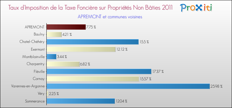 Taux d'imposition de la taxe foncière sur les immeubles et terrains non batis 2011 pour APREMONT et les communes proches Comparaison des taux d'imposition de la taxe foncière sur les immeubles et terrains non batis 2011 pour APREMONT et les communes voisines