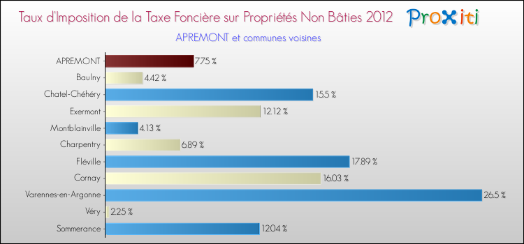 Taux d'imposition de la taxe foncière sur les immeubles et terrains non batis 2012 pour APREMONT et les communes proches Comparaison des taux d'imposition de la taxe foncière sur les immeubles et terrains non batis 2012 pour APREMONT et les communes voisines