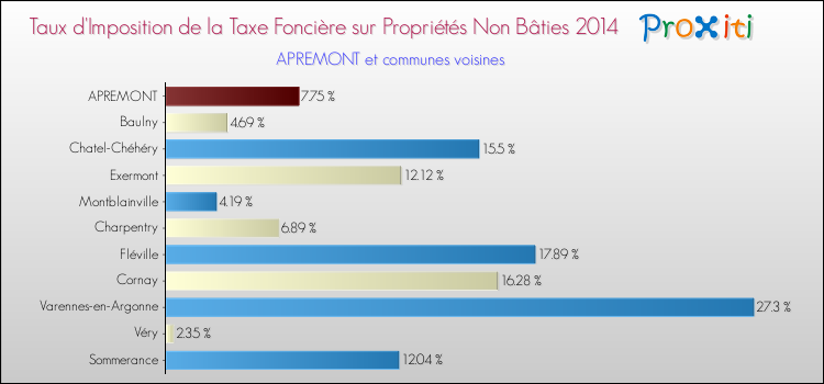 Taux d'imposition de la taxe foncière sur les immeubles et terrains non batis 2014 pour APREMONT et les communes proches Comparaison des taux d'imposition de la taxe foncière sur les immeubles et terrains non batis 2014 pour APREMONT et les communes voisines