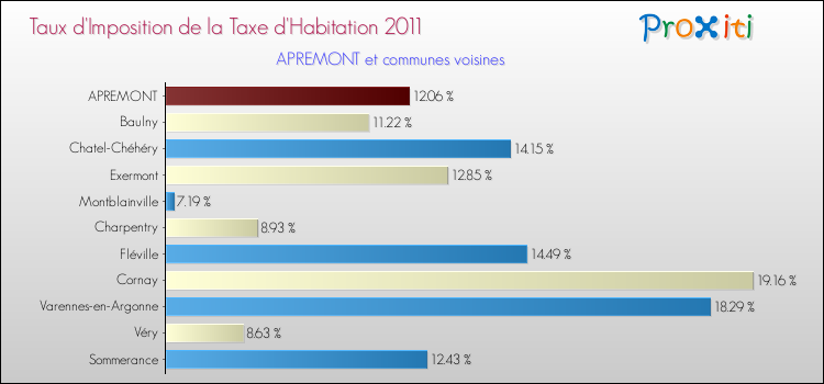 Taux d'imposition de la taxe d'habitation 2011 pour APREMONT et les communes proches Comparaison des taux d'imposition de la taxe d'habitation 2011 pour APREMONT et les communes voisines