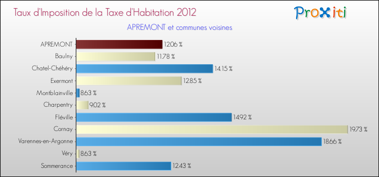 Taux d'imposition de la taxe d'habitation 2012 pour APREMONT et les communes proches Comparaison des taux d'imposition de la taxe d'habitation 2012 pour APREMONT et les communes voisines