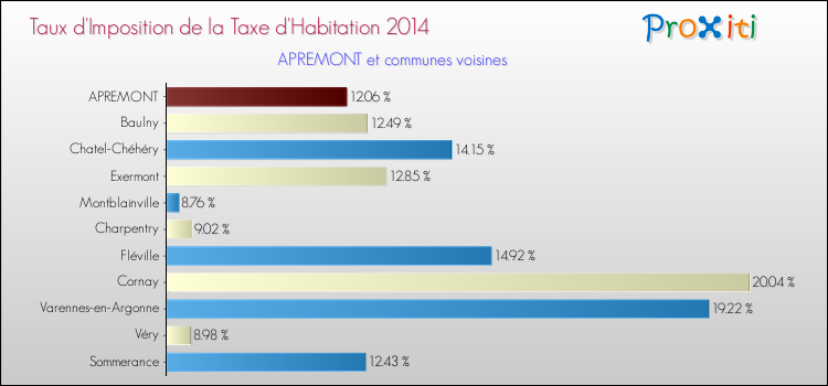 Taux d'imposition de la taxe d'habitation 2014 pour APREMONT et les communes proches Comparaison des taux d'imposition de la taxe d'habitation 2014 pour APREMONT et les communes voisines