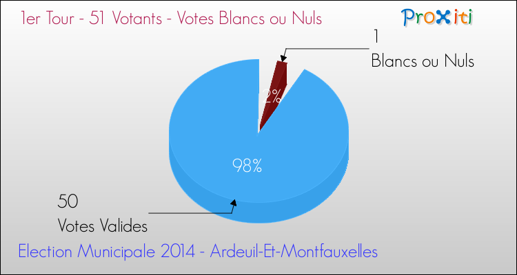 Votes blancs ou nuls au 1er Tour des Elections Municipales 2014 de la commune de Ardeuil-Et-Montfauxelles Elections Municipales 2014 - Votes blancs ou nuls au 1er Tour pour la commune de Ardeuil-Et-Montfauxelles