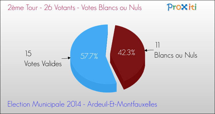 Votes blancs ou nuls au 2ème Tour des Elections Municipales 2014 de la commune de Ardeuil-Et-Montfauxelles Elections Municipales 2014 - Votes blancs ou nuls au 2ème Tour pour la commune de Ardeuil-Et-Montfauxelles