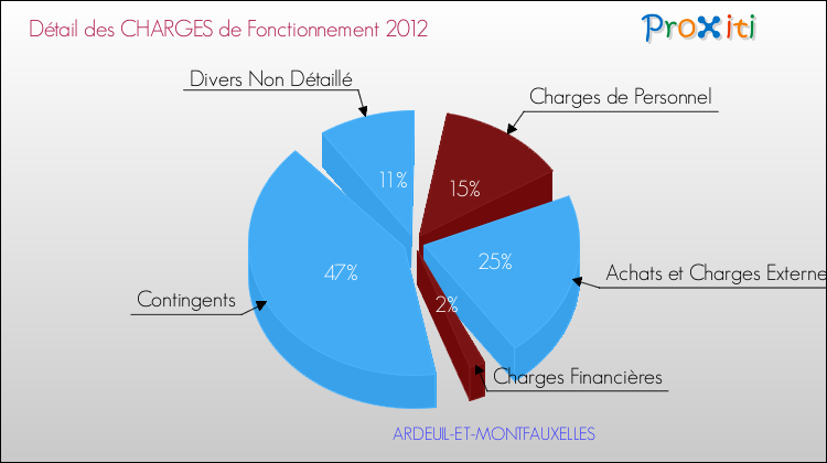 Décomposition des Charges de Fonctionnement 2012 de la commune de ARDEUIL-ET-MONTFAUXELLES Charges de Fonctionnement 2012 pour la commune de ARDEUIL-ET-MONTFAUXELLES
