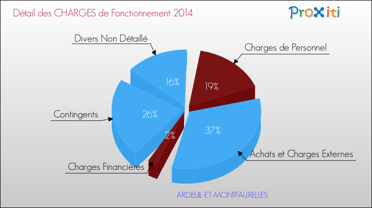 Décomposition des Charges de Fonctionnement 2014 de la commune de ARDEUIL-ET-MONTFAUXELLES Charges de Fonctionnement 2014 pour la commune de ARDEUIL-ET-MONTFAUXELLES