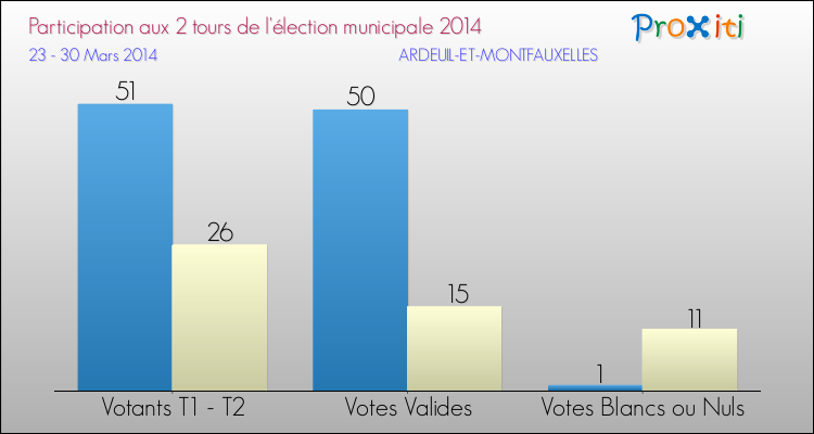 Participation comparée des 2 tours des Elections Municipales 2014 de la commune de ARDEUIL-ET-MONTFAUXELLES Elections Municipales 2014 - Participation comparée des 2 tours pour la commune de ARDEUIL-ET-MONTFAUXELLES