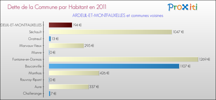Dette par habitant de la commune en 2011 pour ARDEUIL-ET-MONTFAUXELLES et les communes proches Comparaison de la dette par habitant de la commune en 2011 pour ARDEUIL-ET-MONTFAUXELLES et les communes voisines