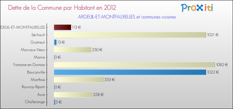Dette par habitant de la commune en 2012 pour ARDEUIL-ET-MONTFAUXELLES et les communes proches Comparaison de la dette par habitant de la commune en 2012 pour ARDEUIL-ET-MONTFAUXELLES et les communes voisines