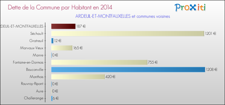 Dette par habitant de la commune en 2014 pour ARDEUIL-ET-MONTFAUXELLES et les communes proches Comparaison de la dette par habitant de la commune en 2014 pour ARDEUIL-ET-MONTFAUXELLES et les communes voisines