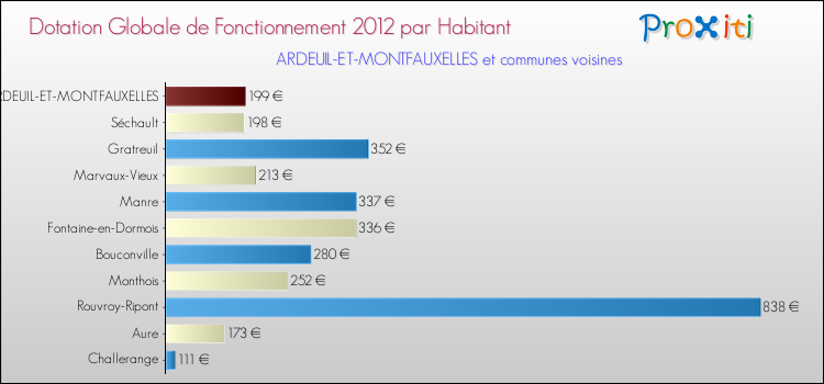 Montant des dotations globales de fonctionnement DGF par Habitant pour ARDEUIL-ET-MONTFAUXELLES et les communes proches Comparaison des des dotations globales de fonctionnement DGF par habitant pour ARDEUIL-ET-MONTFAUXELLES et les communes voisines