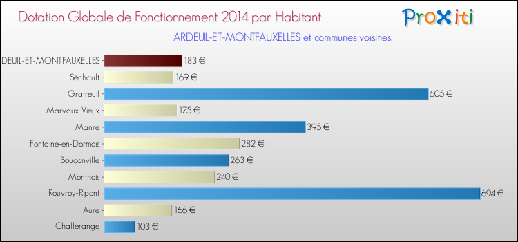 Montant des dotations globales de fonctionnement DGF par Habitant pour ARDEUIL-ET-MONTFAUXELLES et les communes proches en 2014. Comparaison des des dotations globales de fonctionnement DGF par habitant pour ARDEUIL-ET-MONTFAUXELLES et les communes voisines en 2014.