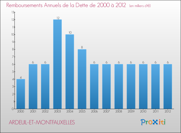 Evolution de l'annuité de la dette pour la commune de ARDEUIL-ET-MONTFAUXELLES de 2000 à 2012 Annuités de la dette pour ARDEUIL-ET-MONTFAUXELLES de 2000 à 2012