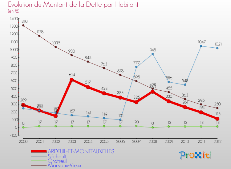 Evolution de la dette par habitant pour la commune de ARDEUIL-ET-MONTFAUXELLES et les communes proches de 2000 à 2012 Comparaison de la dette par habitant pour ARDEUIL-ET-MONTFAUXELLES et les communes voisines de 2000 à 2012