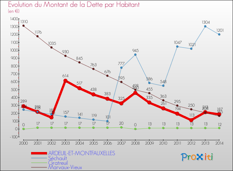 Evolution de la dette par habitant pour la commune de ARDEUIL-ET-MONTFAUXELLES et les communes proches de 2000 à 2014 Comparaison de la dette par habitant pour ARDEUIL-ET-MONTFAUXELLES et les communes voisines de 2000 à 2014