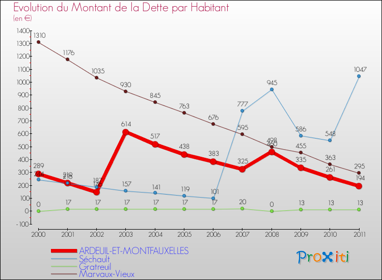 Evolution de la dette par habitant pour la commune de ARDEUIL-ET-MONTFAUXELLES et les communes proches Comparaison de la dette par habitant pour ARDEUIL-ET-MONTFAUXELLES et les communes voisines