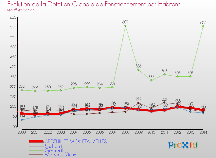Evolution et montant de la dotation globale de fonctionnement par Habitant pour ARDEUIL-ET-MONTFAUXELLES et les communes proches de 2000 à 2014. Comparaison des dotations globales de fonctionnement par habitant pour ARDEUIL-ET-MONTFAUXELLES et les communes voisines de 2000 à 2014.