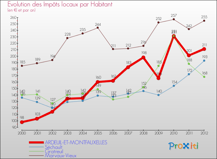 Evolution et montant des impôts locaux par Habitant pour ARDEUIL-ET-MONTFAUXELLES et les communes proches Comparaison des impôts locaux par habitant pour ARDEUIL-ET-MONTFAUXELLES et les communes voisines