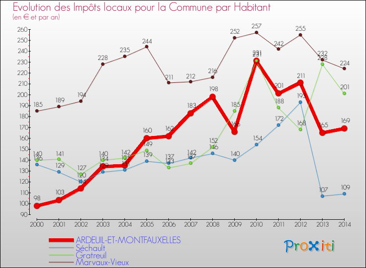 Evolution et montant des impôts locaux par Habitant pour ARDEUIL-ET-MONTFAUXELLES et les communes proches de 2000 à 2014 Comparaison des impôts locaux par habitant pour ARDEUIL-ET-MONTFAUXELLES et les communes voisines de 2000 à 2014