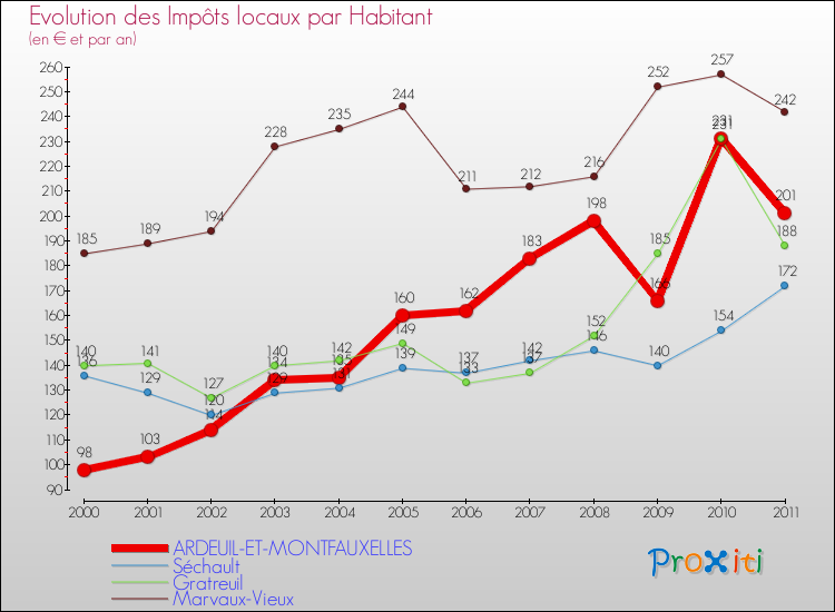 Evolution et montant des impôts locaux par Habitant pour ARDEUIL-ET-MONTFAUXELLES et les communes proches Comparaison des impôts locaux par habitant pour ARDEUIL-ET-MONTFAUXELLES et les communes voisines