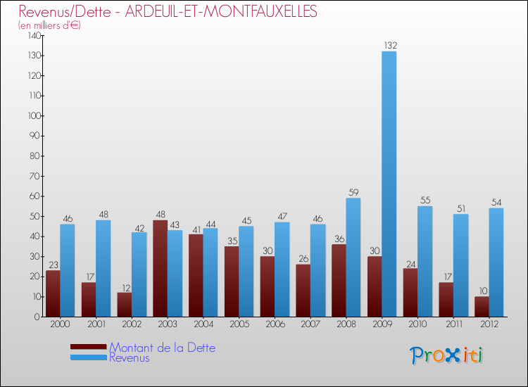 Evolution comparée de la dette et des revenus pour la commune de ARDEUIL-ET-MONTFAUXELLES de 2000 à 2012 Comparaison de la dette et des revenus pour ARDEUIL-ET-MONTFAUXELLES de 2000 à 2012