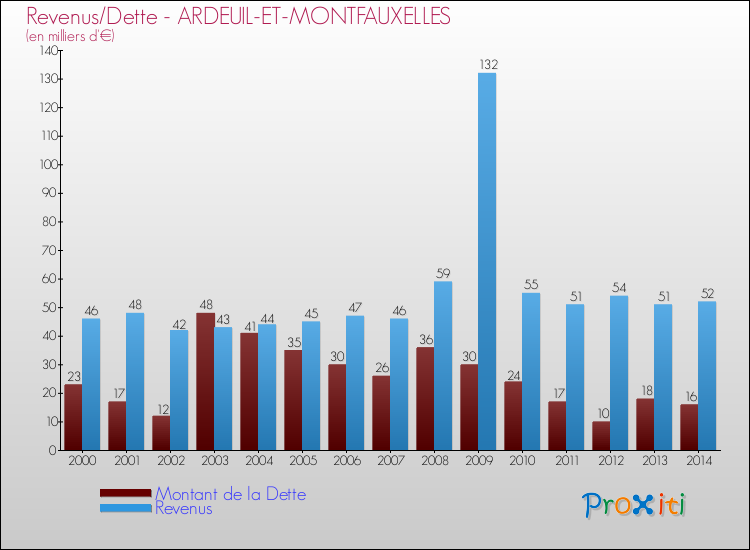 Evolution comparée de la dette et des revenus pour la commune de ARDEUIL-ET-MONTFAUXELLES de 2000 à 2014 Comparaison de la dette et des revenus pour ARDEUIL-ET-MONTFAUXELLES de 2000 à 2014