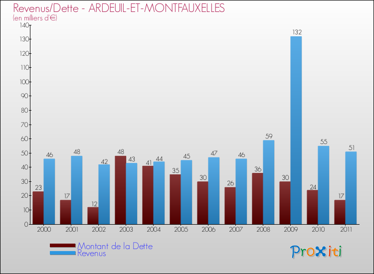 Evolution comparée de la dette et des revenus pour la commune de ARDEUIL-ET-MONTFAUXELLES de 2000 à 2011 Comparaison de la dette et des revenus pour ARDEUIL-ET-MONTFAUXELLES de 2000 à 2011