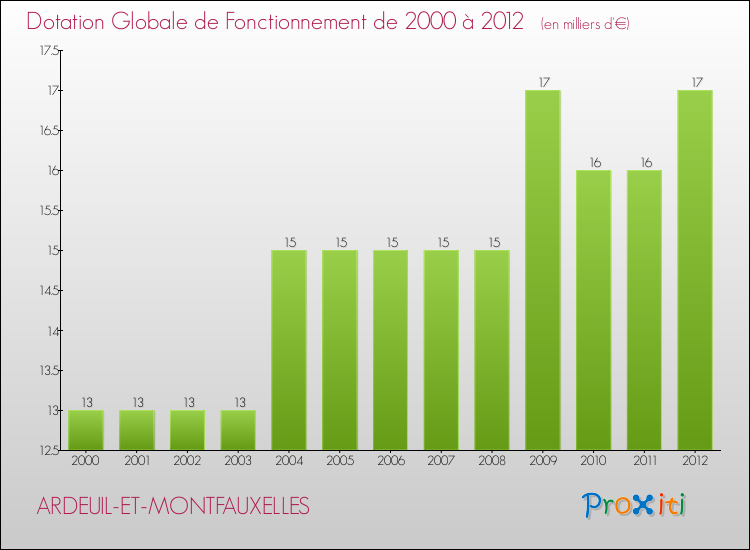 Evolution du montant de la Dotation Globale de Fonctionnement pour la commune de ARDEUIL-ET-MONTFAUXELLES de 2000 à 2012 Evolution du montant de la Dotation Globale de Fonctionnement pour ARDEUIL-ET-MONTFAUXELLES de 2000 à 2012