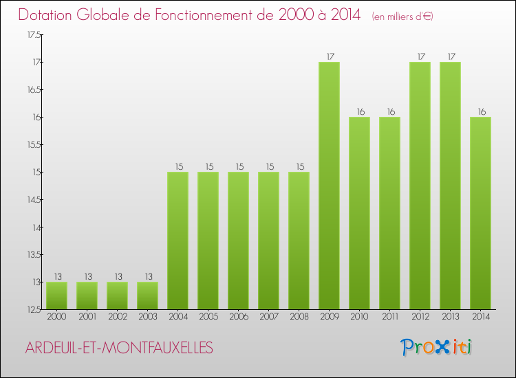 Evolution du montant de la Dotation Globale de Fonctionnement pour la commune de ARDEUIL-ET-MONTFAUXELLES de 2000 à 2014 Evolution du montant de la Dotation Globale de Fonctionnement pour ARDEUIL-ET-MONTFAUXELLES de 2000 à 2014
