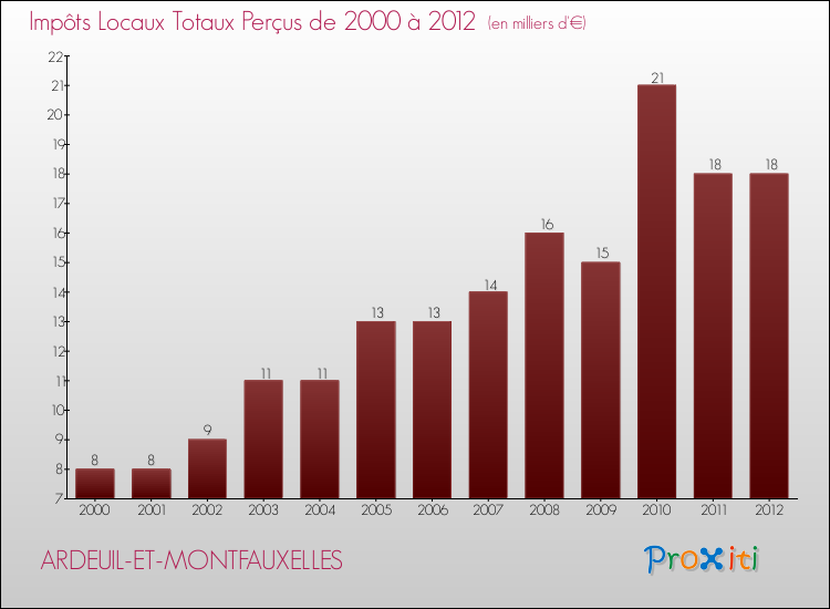 Evolution des Impôts Locaux pour la commune de ARDEUIL-ET-MONTFAUXELLES de 2000 à 2012 Evolution des Impôts Locaux pour ARDEUIL-ET-MONTFAUXELLES de 2000 à 2012