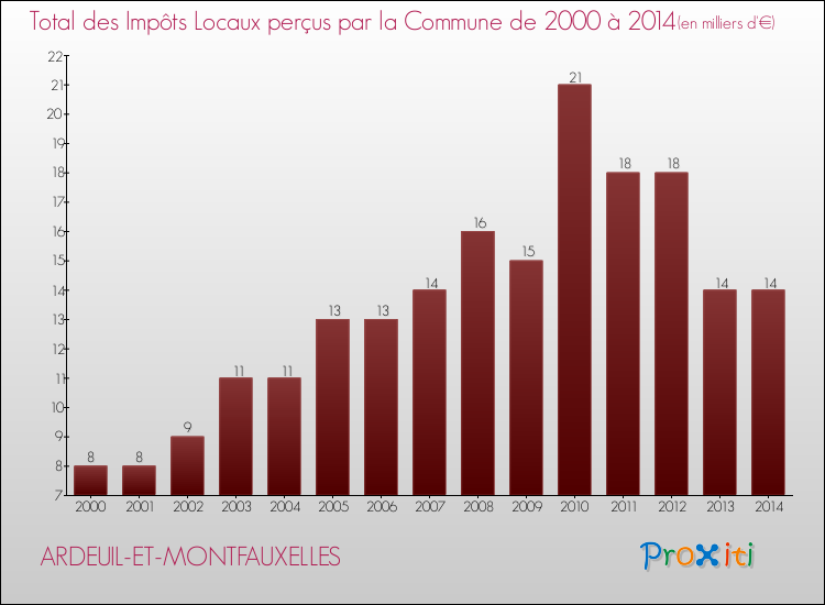 Evolution des Impôts Locaux pour la commune de ARDEUIL-ET-MONTFAUXELLES de 2000 à 2014 Evolution des Impôts Locaux pour ARDEUIL-ET-MONTFAUXELLES de 2000 à 2014