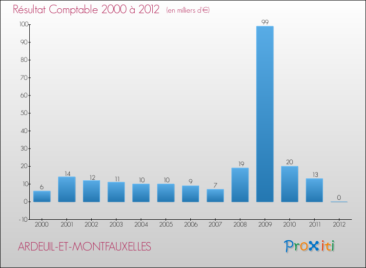 Evolution du résultat comptable pour la commune de ARDEUIL-ET-MONTFAUXELLES de 2000 à 2012 Evolution du résultat comptable pour ARDEUIL-ET-MONTFAUXELLES de 2000 à 2012