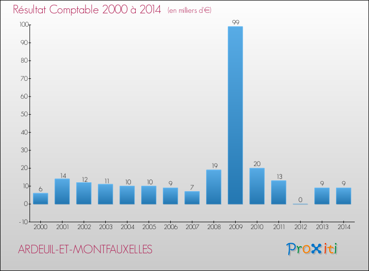 Evolution du résultat comptable pour la commune de ARDEUIL-ET-MONTFAUXELLES de 2000 à 2014 Evolution du résultat comptable pour ARDEUIL-ET-MONTFAUXELLES de 2000 à 2014