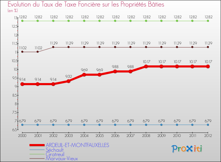 Evolution du taux de la taxe foncière sur le bati pour ARDEUIL-ET-MONTFAUXELLES et les communes proches de 2000 à 2012 Comparaison des taux de taxe foncière sur le bati pour ARDEUIL-ET-MONTFAUXELLES et les communes voisines de 2000 à 2012