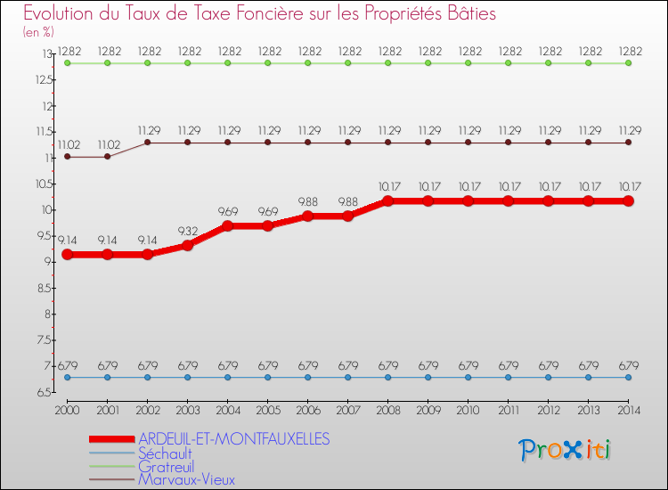 Evolution du taux de la taxe foncière sur le bati pour ARDEUIL-ET-MONTFAUXELLES et les communes proches de 2000 à 2014 Comparaison des taux de taxe foncière sur le bati pour ARDEUIL-ET-MONTFAUXELLES et les communes voisines de 2000 à 2014