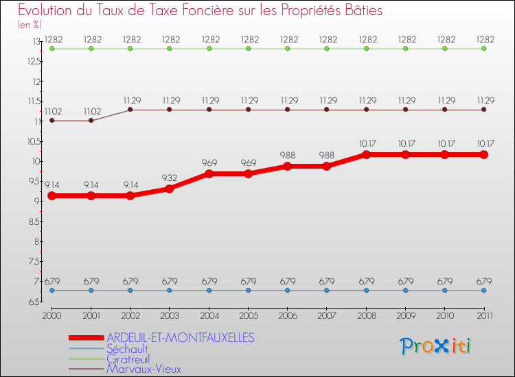 Evolution du taux de la taxe foncière sur le bati pour ARDEUIL-ET-MONTFAUXELLES et les communes proches Comparaison des taux de taxe foncière sur le bati pour ARDEUIL-ET-MONTFAUXELLES et les communes voisines