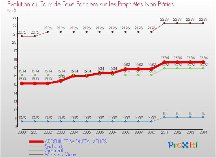 Evolution du taux de la taxe foncière sur les immeubles et terrains non batis pour ARDEUIL-ET-MONTFAUXELLES et les communes proches de 2000 à 2014 Comparaison des taux de la taxe foncière sur les immeubles et terrains non batis pour ARDEUIL-ET-MONTFAUXELLES et les communes voisines de 2000 à 2014