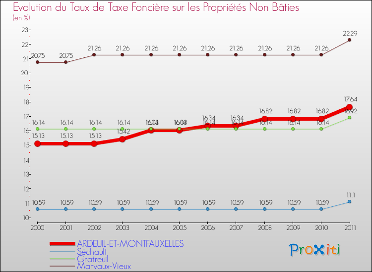 Evolution du taux de la taxe foncière sur les immeubles et terrains non batis pour ARDEUIL-ET-MONTFAUXELLES et les communes proches Comparaison des taux de la taxe foncière sur les immeubles et terrains non batis pour ARDEUIL-ET-MONTFAUXELLES et les communes voisines