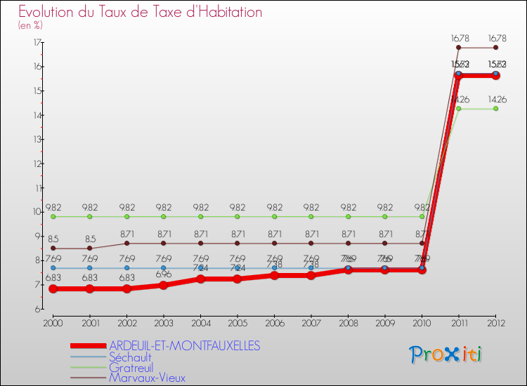 Evolution du taux de la taxe d'habitation pour ARDEUIL-ET-MONTFAUXELLES et les communes proches Comparaison des taux de la taxe d'habitation pour ARDEUIL-ET-MONTFAUXELLES et les communes voisines