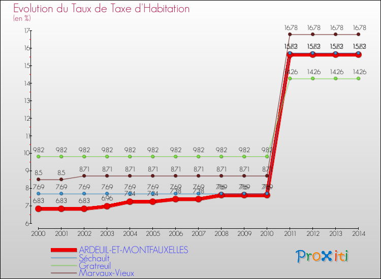 Evolution du taux de la taxe d'habitation pour ARDEUIL-ET-MONTFAUXELLES et les communes proches de 2000 à 2014 Comparaison des taux de la taxe d'habitation pour ARDEUIL-ET-MONTFAUXELLES et les communes voisines de 2000 à 2014